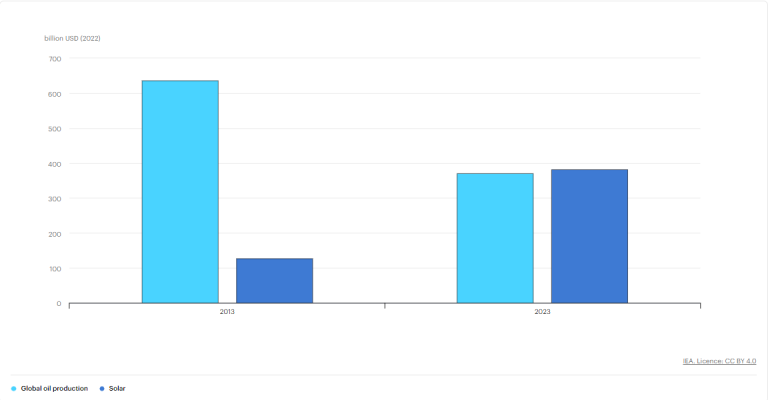 Graphique-investissement-prod-petroliere